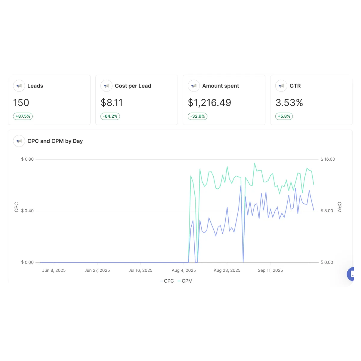 Exhibit: account report. 150 leads, $8.11 cost per lead, $1,216.49 spend.